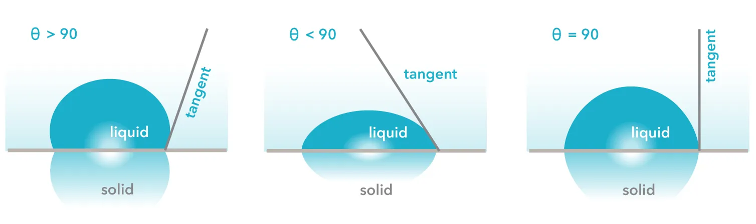 contact angle2